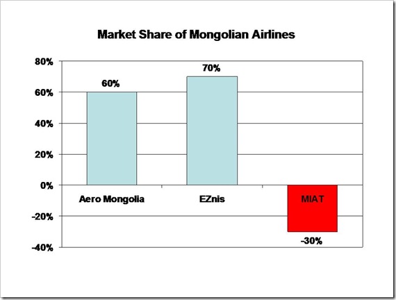 MarketShareMongolianAirlines